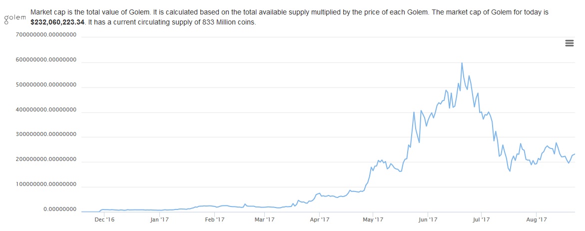 Golem GNT market capitalization