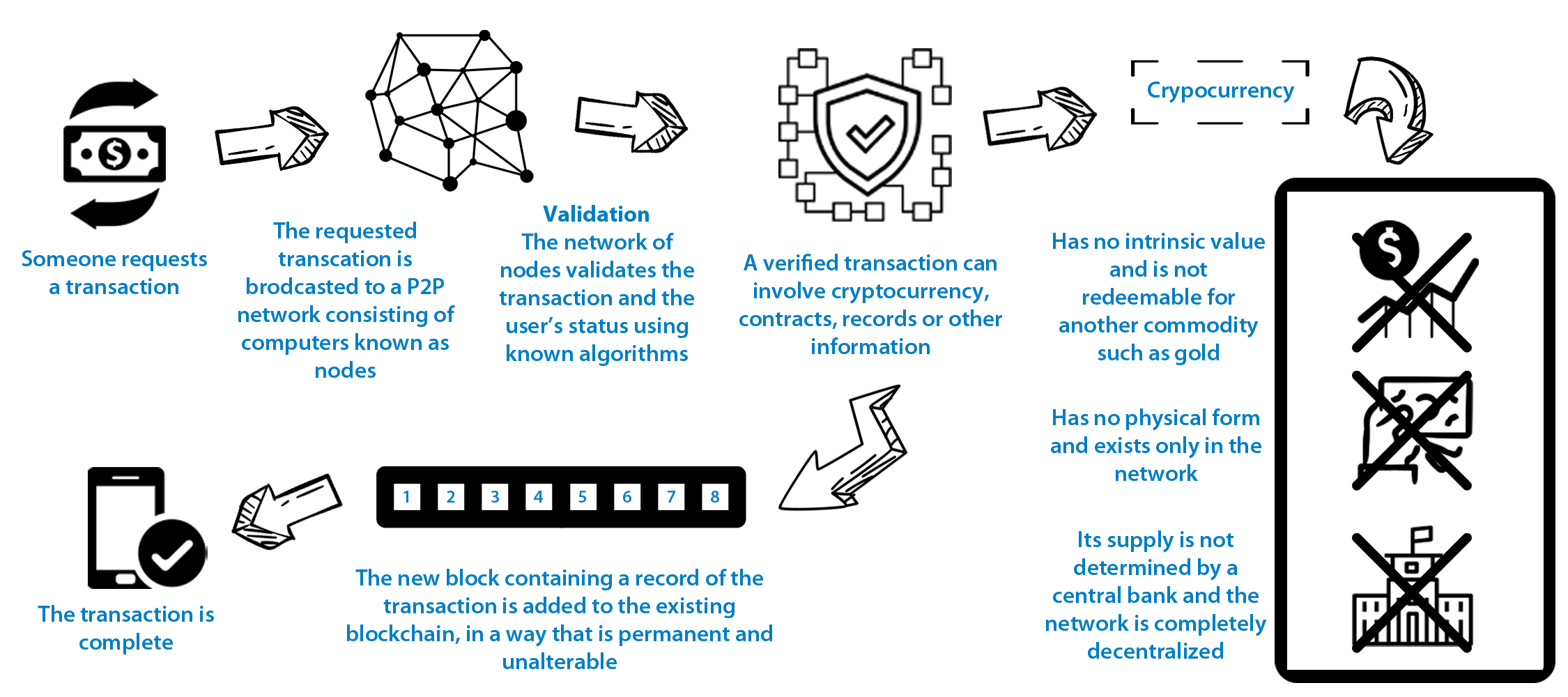 Blockchain flow diagram. Explanation of cryptocurrencies