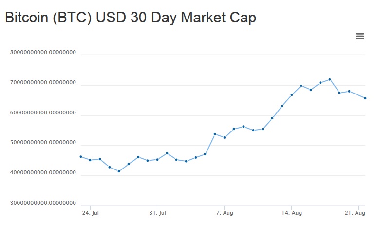 Bitcoin BTC market capitalization 